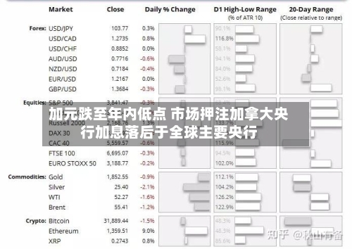 加元跌至年内低点 市场押注加拿大央行加息落后于全球主要央行-第2张图片