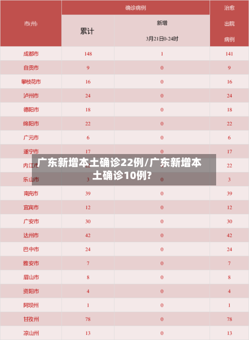 广东新增本土确诊22例/广东新增本土确诊10例?-第2张图片
