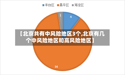 【北京共有中风险地区3个,北京有几个中风险地区和高风险地区】-第2张图片
