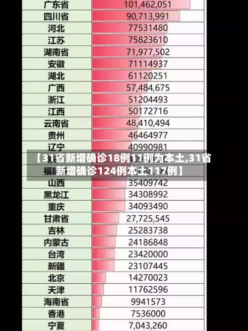 【31省新增确诊18例11例为本土,31省新增确诊124例本土117例】