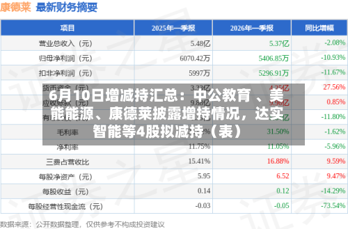 6月10日增减持汇总：中公教育 	、美能能源、康德莱披露增持情况，达实智能等4股拟减持（表）-第2张图片
