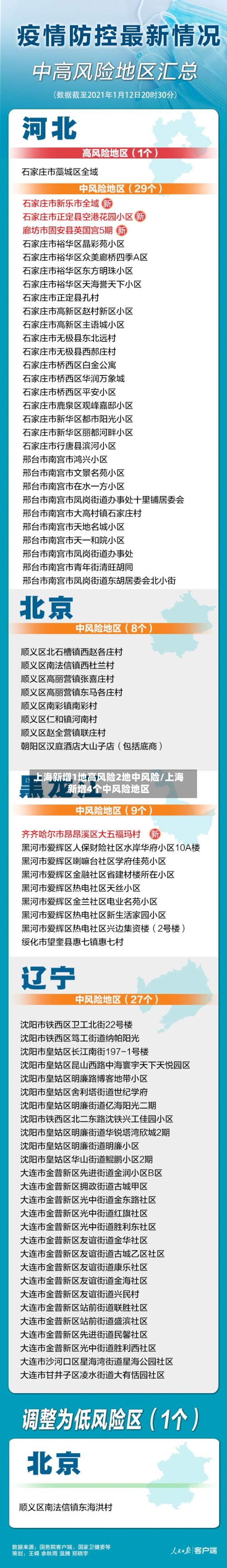 上海新增1地高风险2地中风险/上海新增4个中风险地区