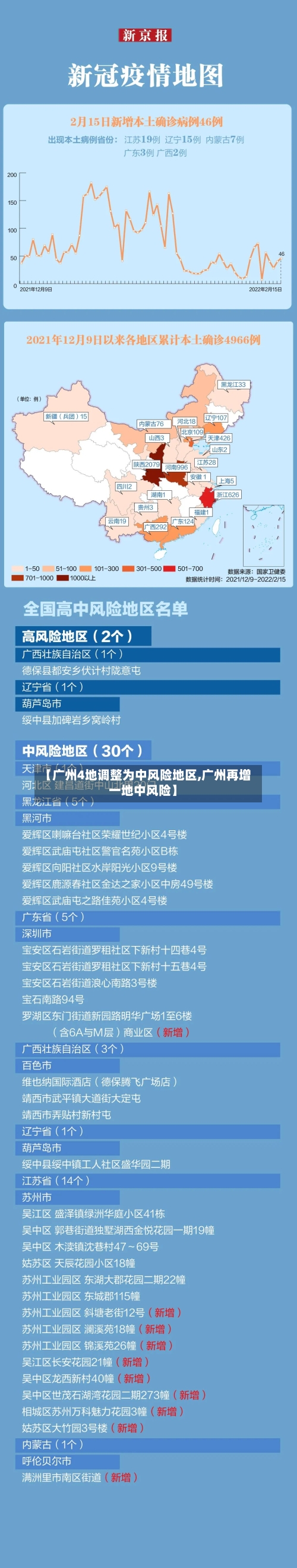 【广州4地调整为中风险地区,广州再增一地中风险】