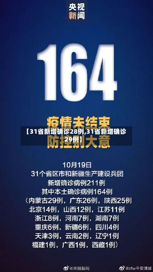【31省新增确诊28例,31省新增确诊29例】