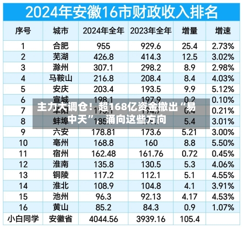 主力大调仓！超168亿资金撤出“易中天”	，涌向这些方向-第2张图片