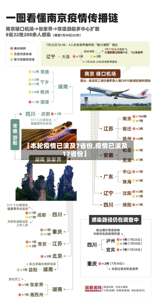 【本轮疫情已波及7省份,疫情已波及17省份】