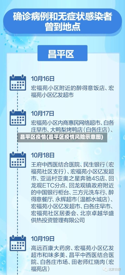 昌平区疫情(昌平区疫情风险示意图)