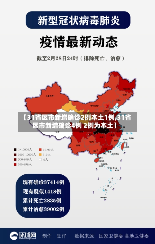 【31省区市新增确诊2例本土1例,31省区市新增确诊4例 2例为本土】