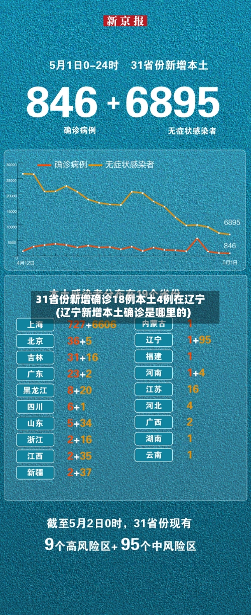 31省份新增确诊18例本土4例在辽宁(辽宁新增本土确诊是哪里的)