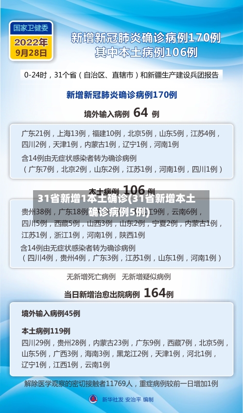 31省新增1本土确诊(31省新增本土确诊病例5例)