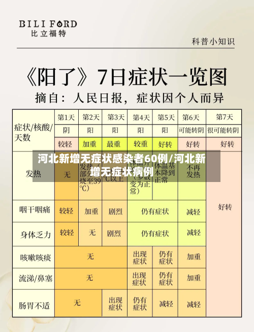 河北新增无症状感染者60例/河北新增无症状病例