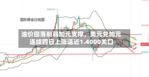 油价回落削弱加元支撑，美元兑加元连续四日上涨逼近1.4000关口