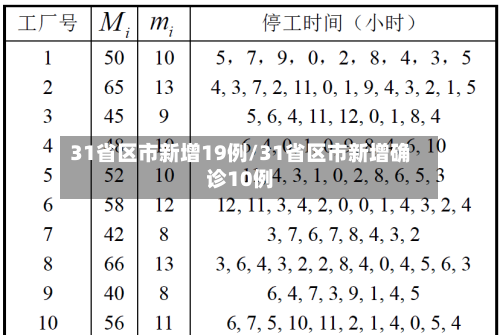 31省区市新增19例/31省区市新增确诊10例