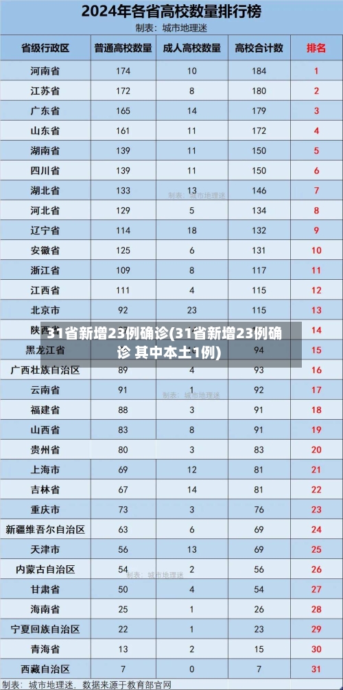 31省新增23例确诊(31省新增23例确诊 其中本土1例)