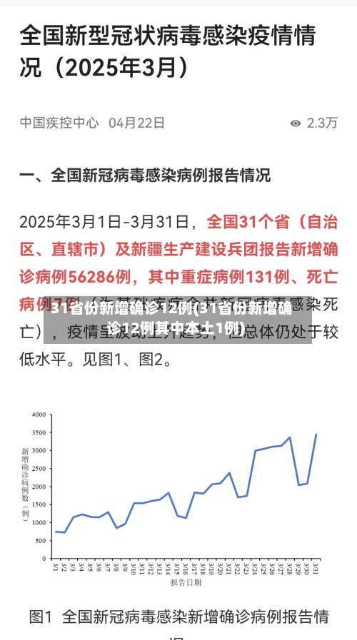 31省份新增确诊12例(31省份新增确诊12例其中本土1例)-第3张图片