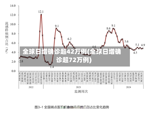 全球日增确诊超42万例(全球日增确诊超72万例)