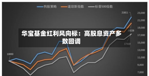 华宝基金红利风向标：高股息资产多数回调-第1张图片