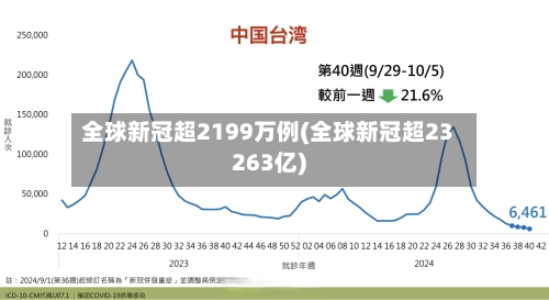 全球新冠超2199万例(全球新冠超23263亿)