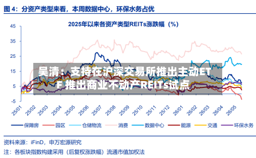 吴清:支持在沪深交易所推出主动ETF 推出商业不动产REITs试点-第2张图片