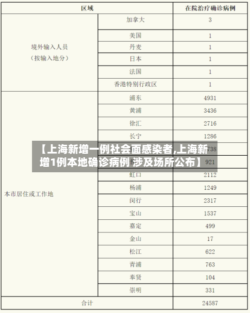 【上海新增一例社会面感染者,上海新增1例本地确诊病例 涉及场所公布】-第2张图片