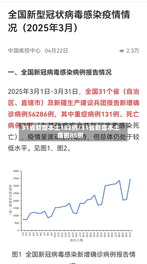 31省新增本土182例/31省新增本土病例85例