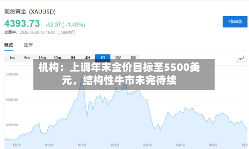 机构：上调年末金价目标至5500美元，结构性牛市未完待续-第2张图片
