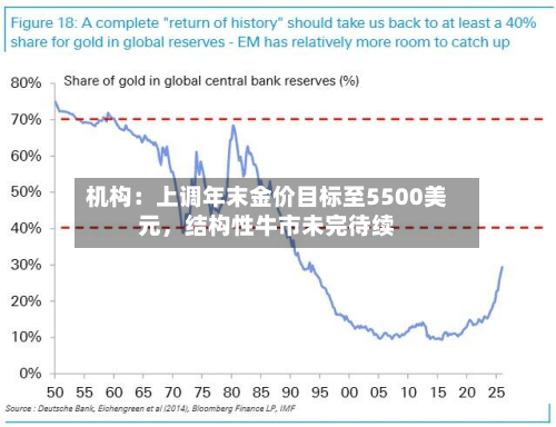 机构：上调年末金价目标至5500美元	，结构性牛市未完待续-第1张图片