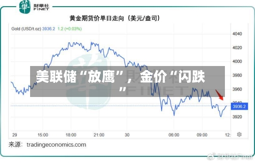 美联储“放鹰”，金价“闪跌	”-第1张图片