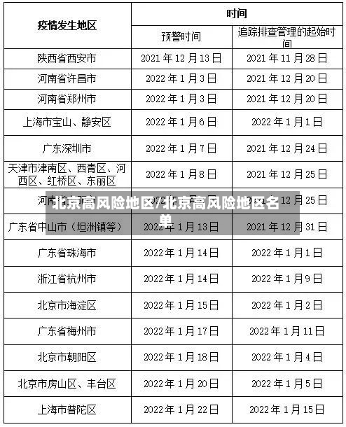 北京高风险地区/北京高风险地区名单-第3张图片