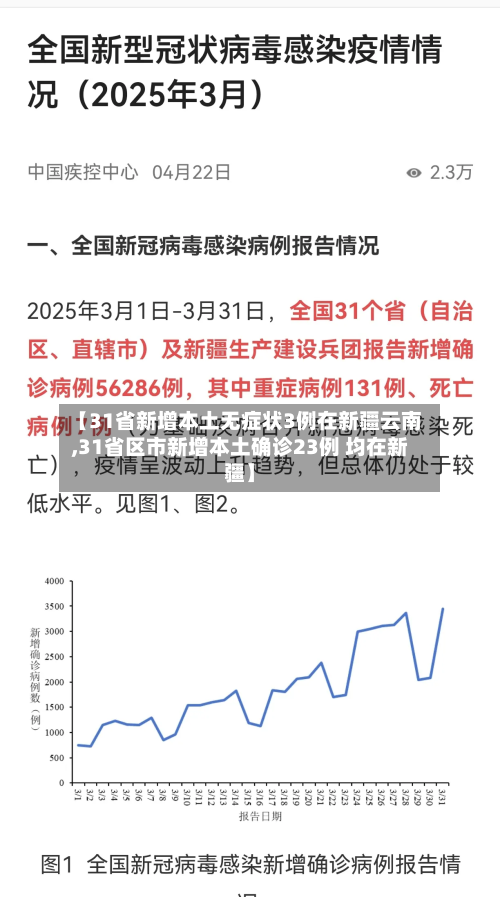 【31省新增本土无症状3例在新疆云南,31省区市新增本土确诊23例 均在新疆】