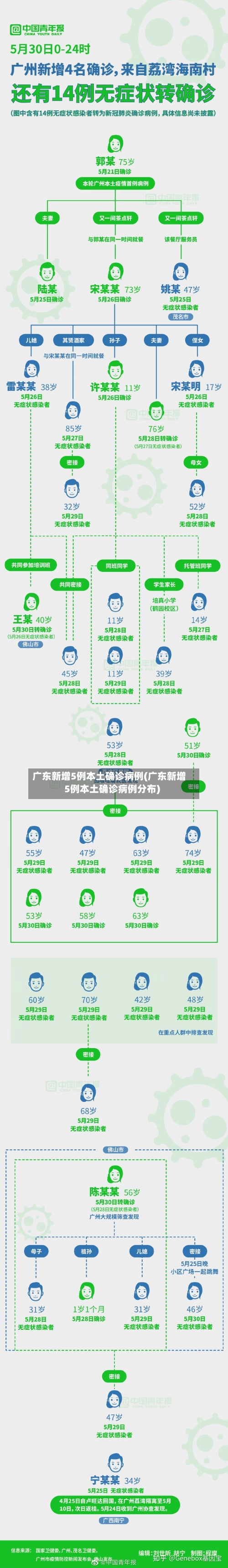 广东新增5例本土确诊病例(广东新增5例本土确诊病例分布)-第3张图片