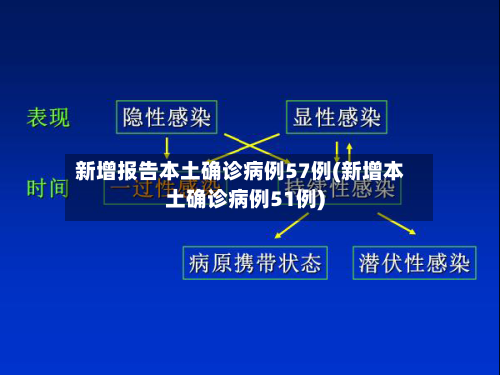 新增报告本土确诊病例57例(新增本土确诊病例51例)-第3张图片