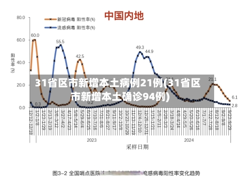 31省区市新增本土病例21例(31省区市新增本土确诊94例)