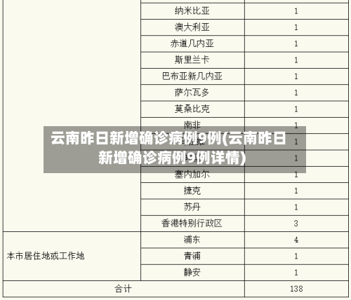云南昨日新增确诊病例9例(云南昨日新增确诊病例9例详情)-第2张图片
