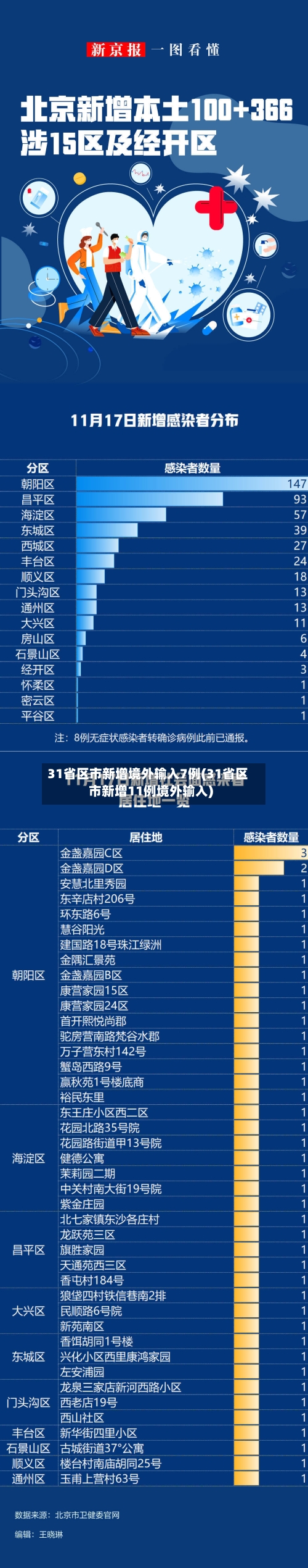31省区市新增境外输入7例(31省区市新增11例境外输入)-第2张图片