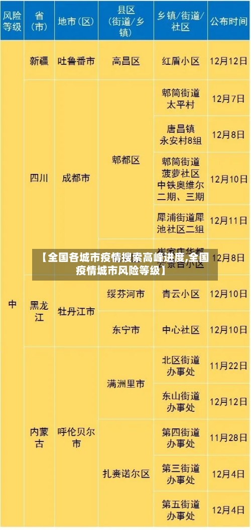 【全国各城市疫情搜索高峰进度,全国疫情城市风险等级】