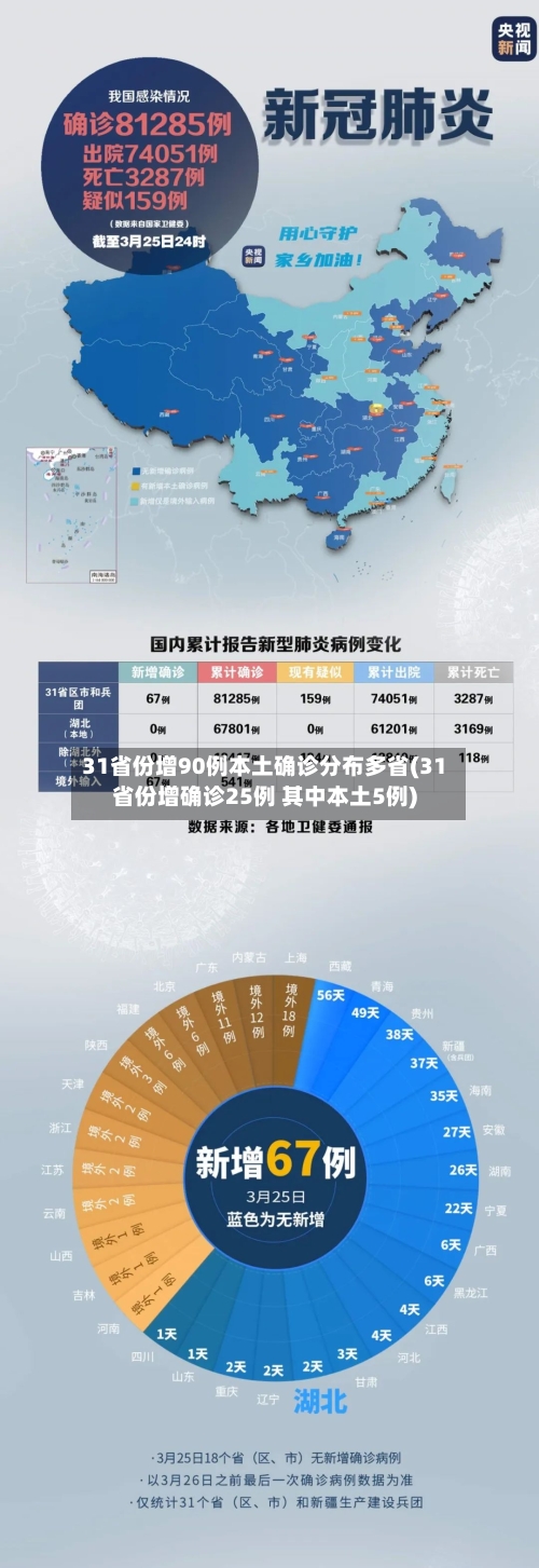 31省份增90例本土确诊分布多省(31省份增确诊25例 其中本土5例)-第3张图片
