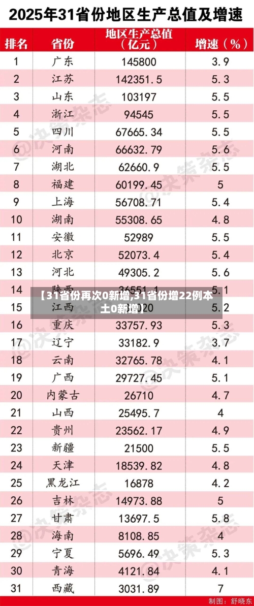 【31省份再次0新增,31省份增22例本土0新增】