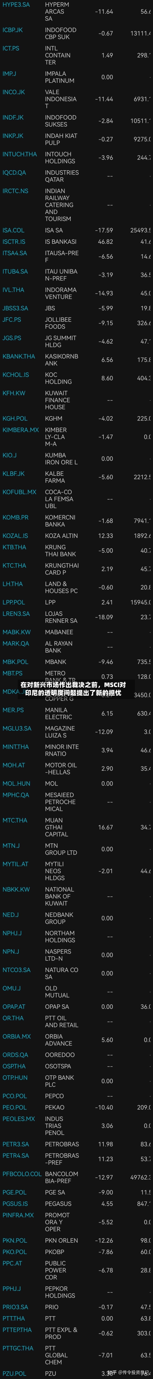 在对新兴市场作出裁决之前，MSCI对印尼的透明度问题提出了新的担忧