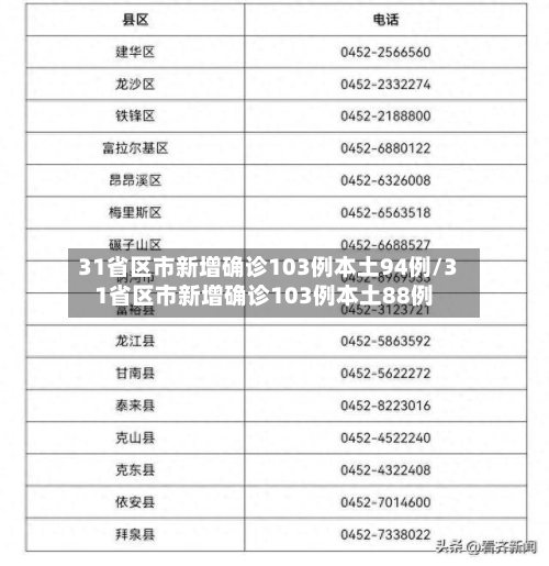 31省区市新增确诊103例本土94例/31省区市新增确诊103例本土88例