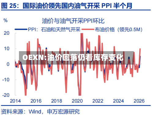 OEXN:油价回落仍看库存变化-第3张图片