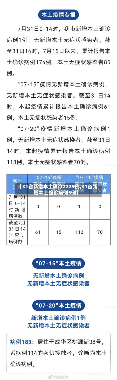 【31省新增本土确诊2229例,31省新增本土确诊病例5例】