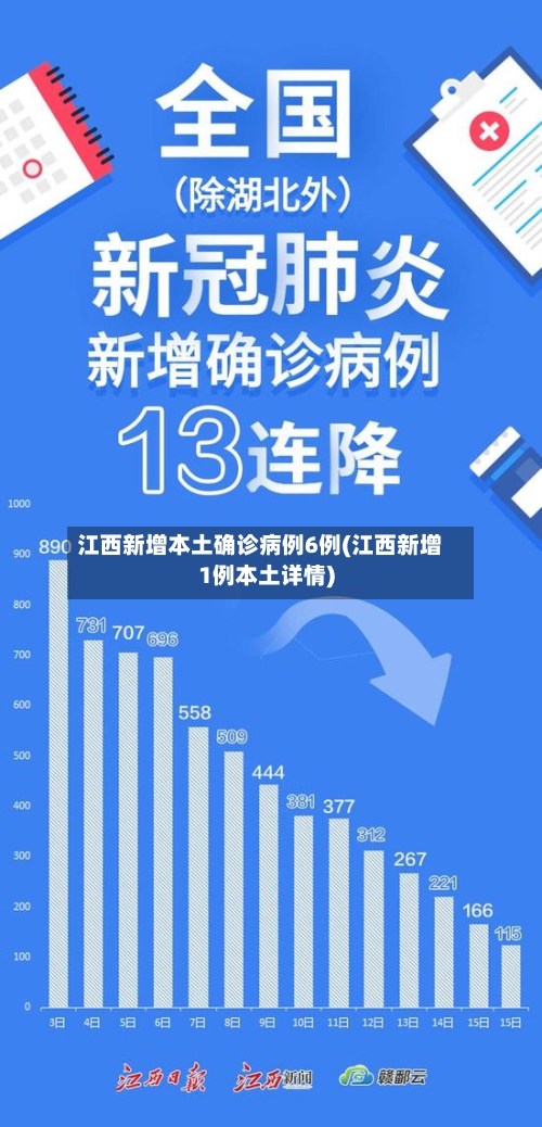 江西新增本土确诊病例6例(江西新增1例本土详情)