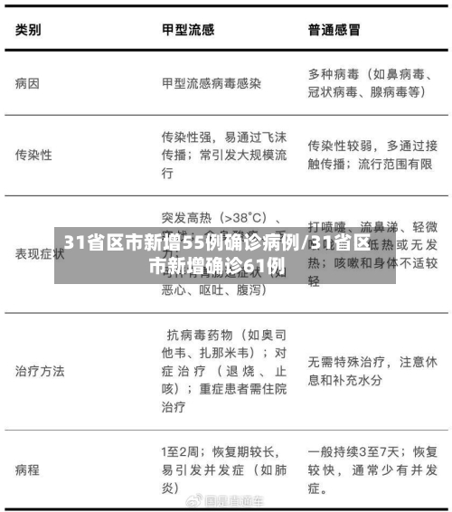 31省区市新增55例确诊病例/31省区市新增确诊61例-第2张图片