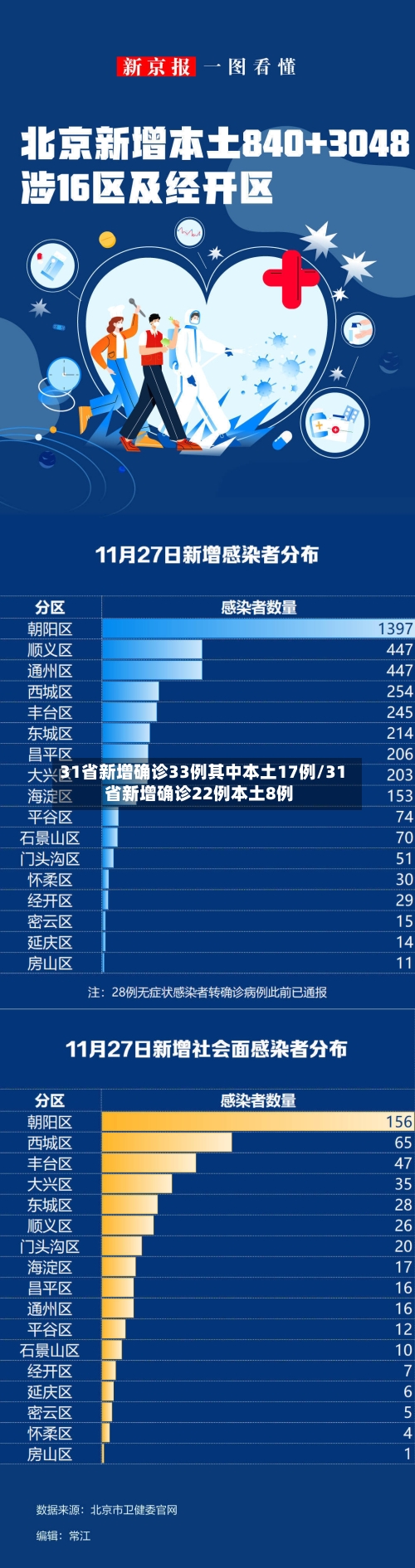 31省新增确诊33例其中本土17例/31省新增确诊22例本土8例-第3张图片
