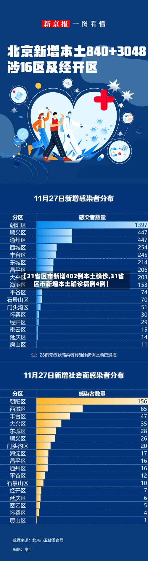 【31省区市新增402例本土确诊,31省区市新增本土确诊病例4例】-第3张图片