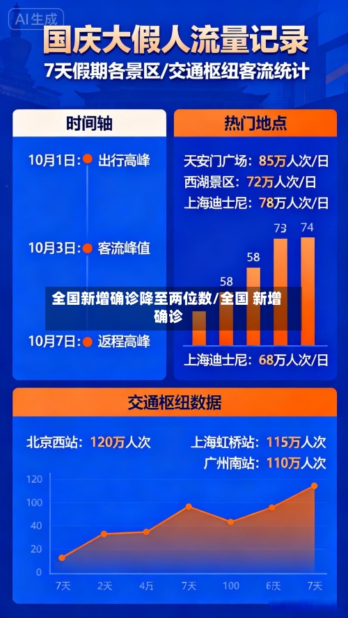 全国新增确诊降至两位数/全国 新增 确诊