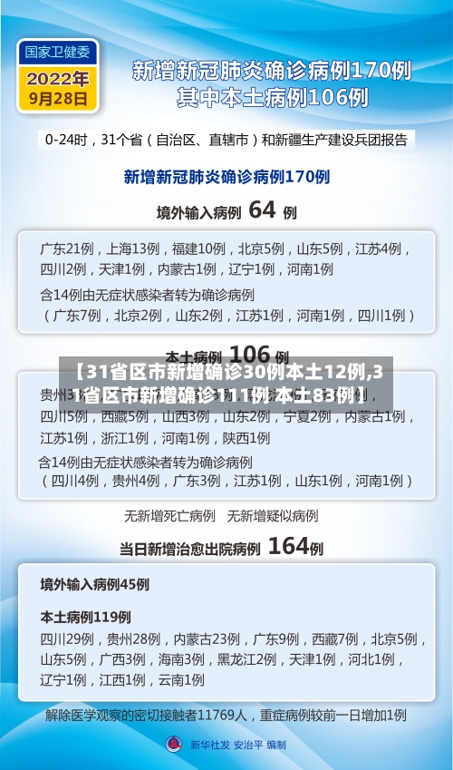 【31省区市新增确诊30例本土12例,31省区市新增确诊111例 本土83例】
