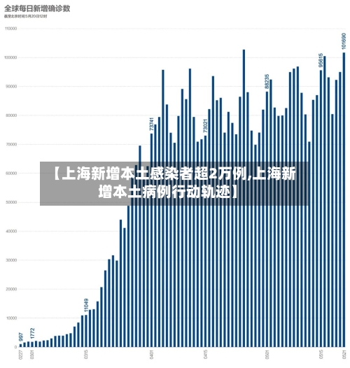 【上海新增本土感染者超2万例,上海新增本土病例行动轨迹】