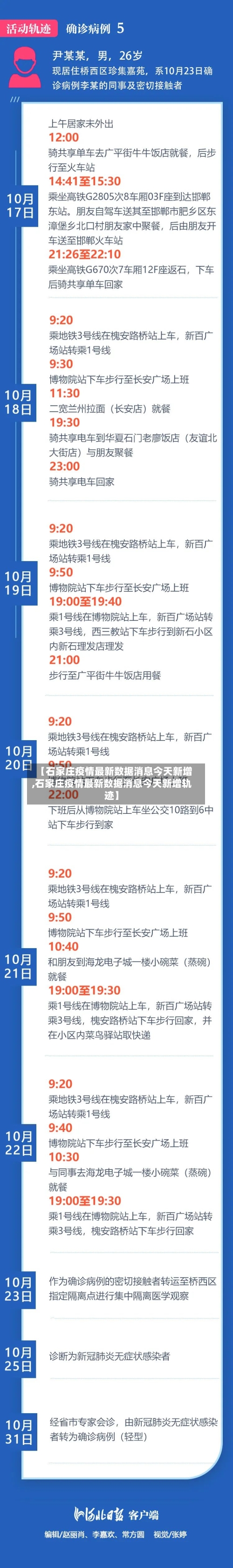 【石家庄疫情最新数据消息今天新增,石家庄疫情最新数据消息今天新增轨迹】